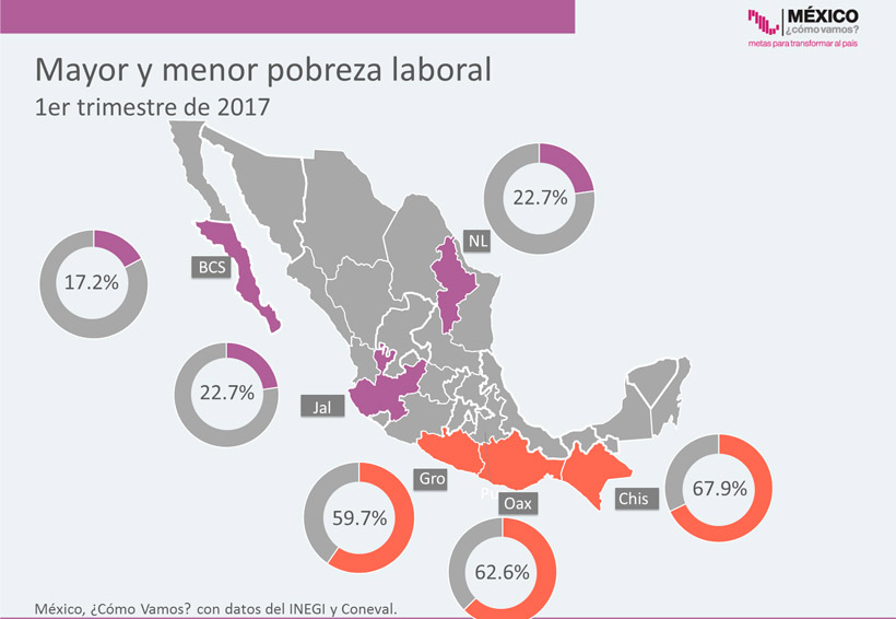 Oaxaca, segundo estado con mayor pobreza laboral | El Imparcial de Oaxaca