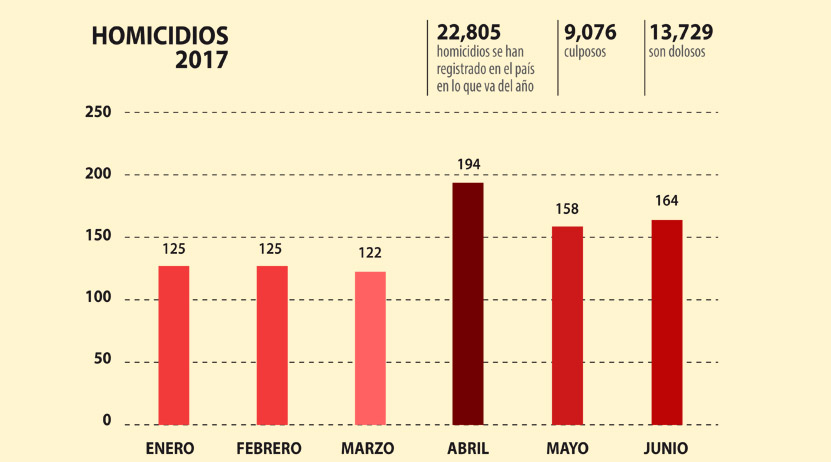 888, la cifra de homicidios de 2017 en Oaxaca | El Imparcial de Oaxaca