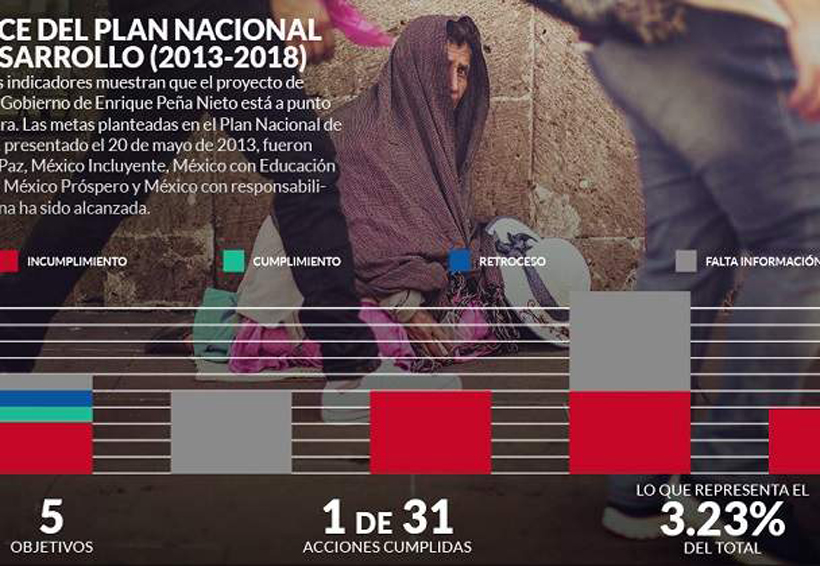 Plan Nacional de Desarrollo de Peña Nieto sólo cumplió una meta de 31 | El Imparcial de Oaxaca