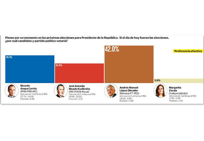 Encuestas colocan a Meade en tercer lugar y a Anaya 11 puntos atrás de AMLO | El Imparcial de Oaxaca