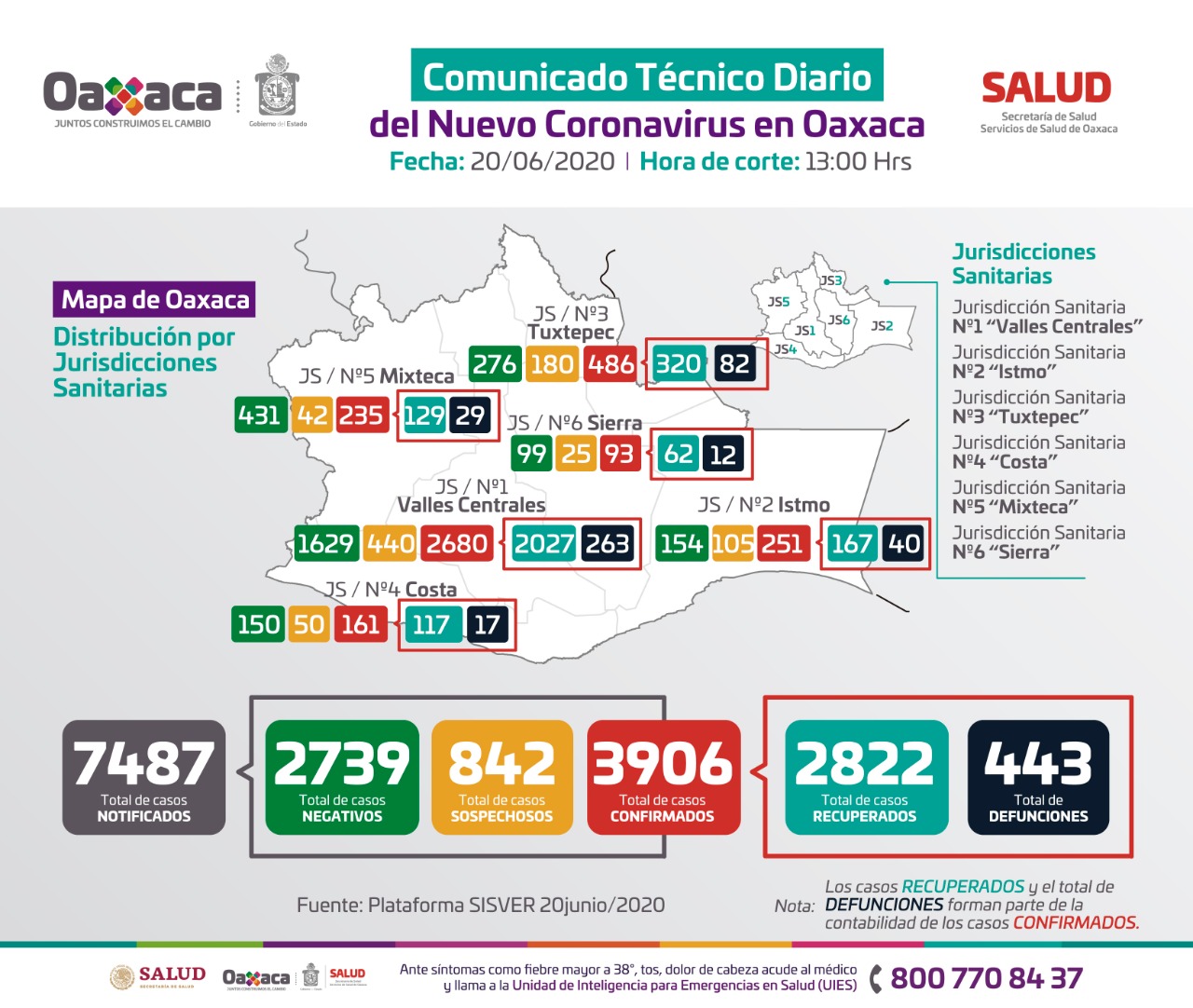 Oaxaca, a punto de llegar a los 4 mil casos acumulados de Covid | El Imparcial de Oaxaca