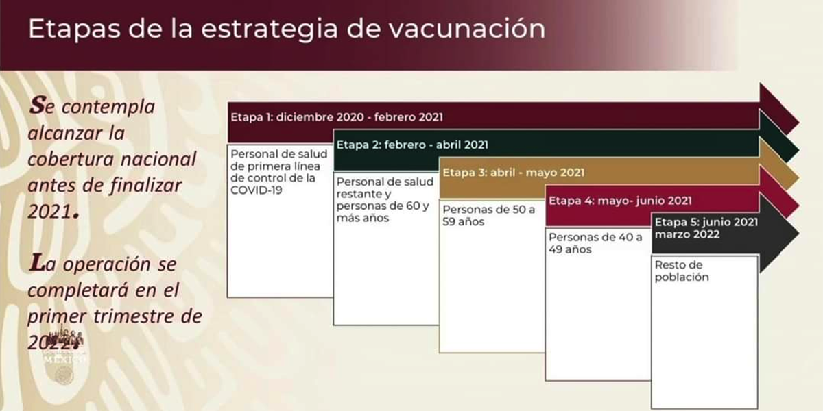 Presenta Gobierno Federal estrategia de vacunación contra Covid | El Imparcial de Oaxaca