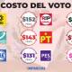 El voto más oneroso para PRD, PAN, Panal; superan 238 pesos