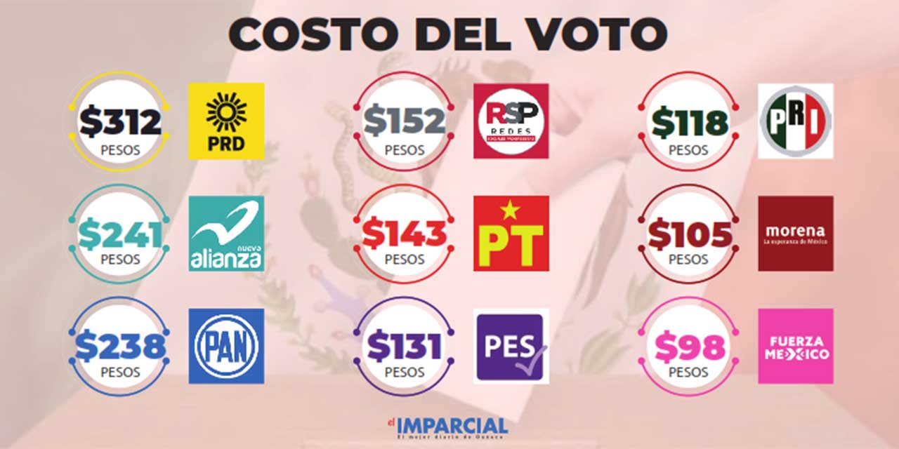 El voto más oneroso para PRD, PAN, Panal; superan 238 pesos | El Imparcial de Oaxaca