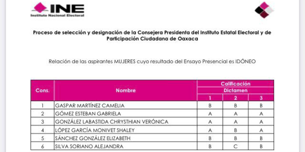 Van seis mujeres por presidencia del IEEPCO | El Imparcial de Oaxaca Van seis mujeres por presidencia del IEEPCO | El Imparcial de Oaxaca