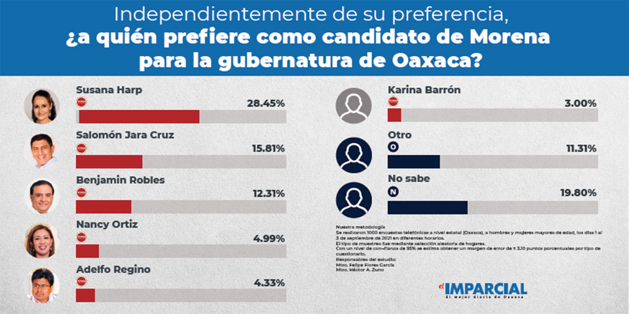Encabezan Harp y Morena preferencias para Oaxaca