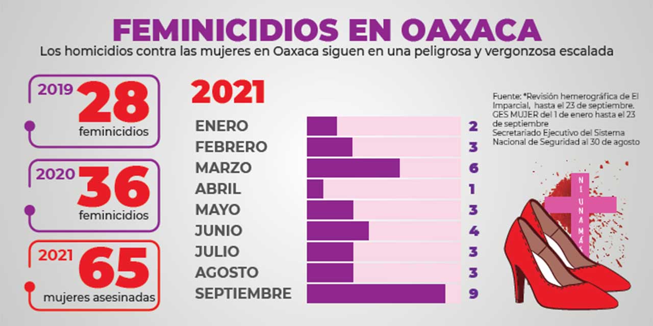 Mujeres en Oaxaca reciben más “balazos” que “abrazos” | El Imparcial de Oaxaca