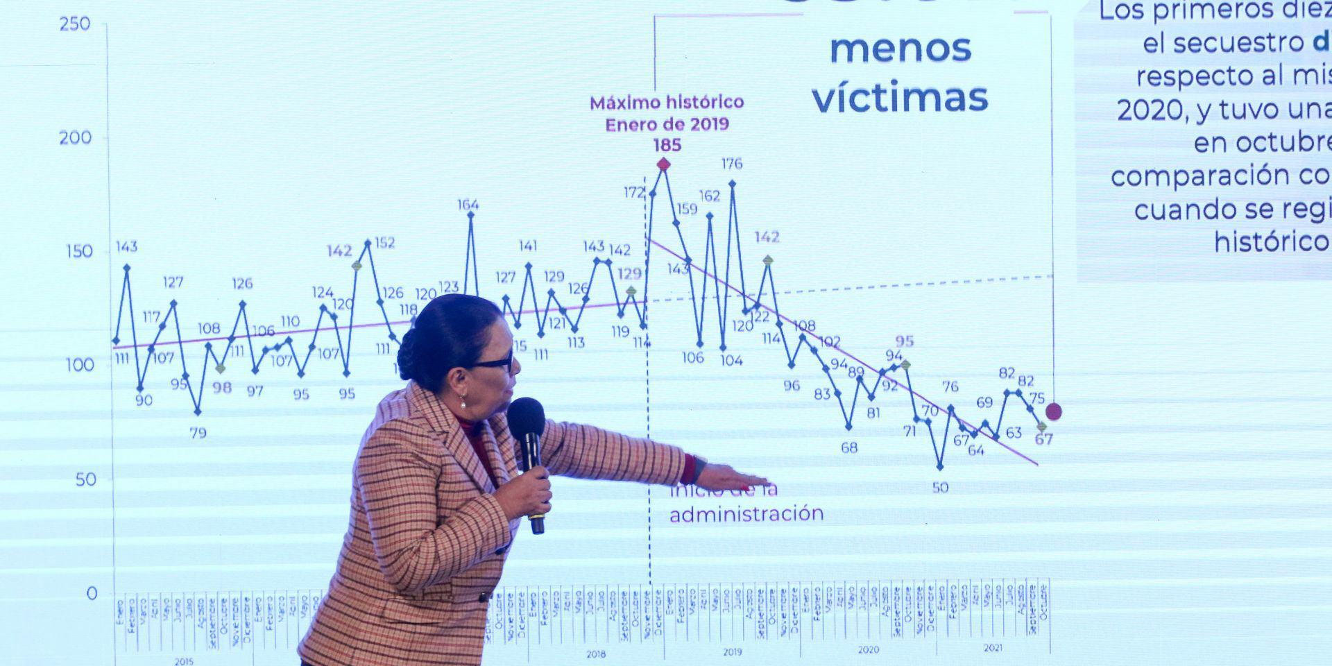 Aumentan los feminicidios y las violaciones en México en 2021 | El Imparcial de Oaxaca