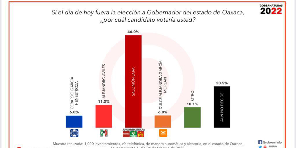Encuestas coinciden, Salomón Jara continúa subiendo como la espuma en preferencias | El Imparcial de Oaxaca