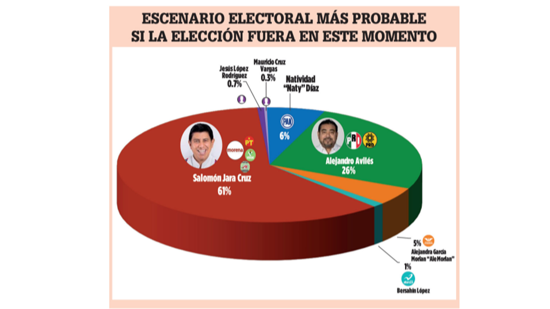 Mantiene Salomón Jara 61% de preferencias electorales  | El Imparcial de Oaxaca