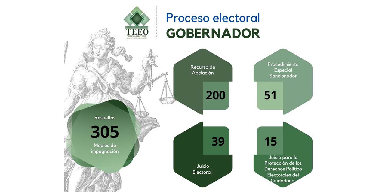 El TEEO está listo para tramitar impugnaciones | El Imparcial de Oaxaca