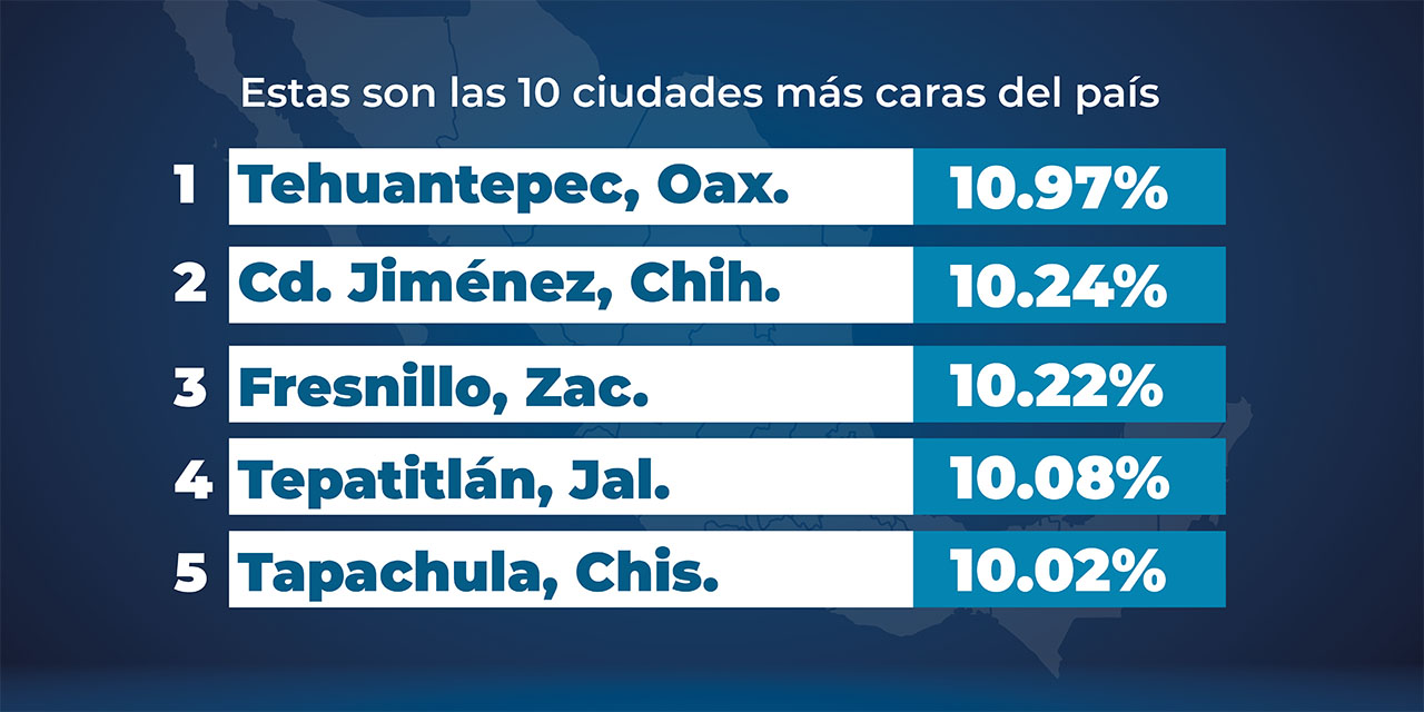 Tehuantepec y Oaxaca, entre las 6 ciudades más caras del país