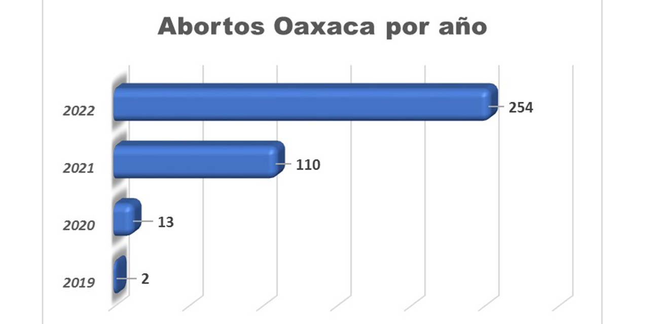 Persisten embarazos forzados, pese a despenalizar el aborto | El Imparcial de Oaxaca