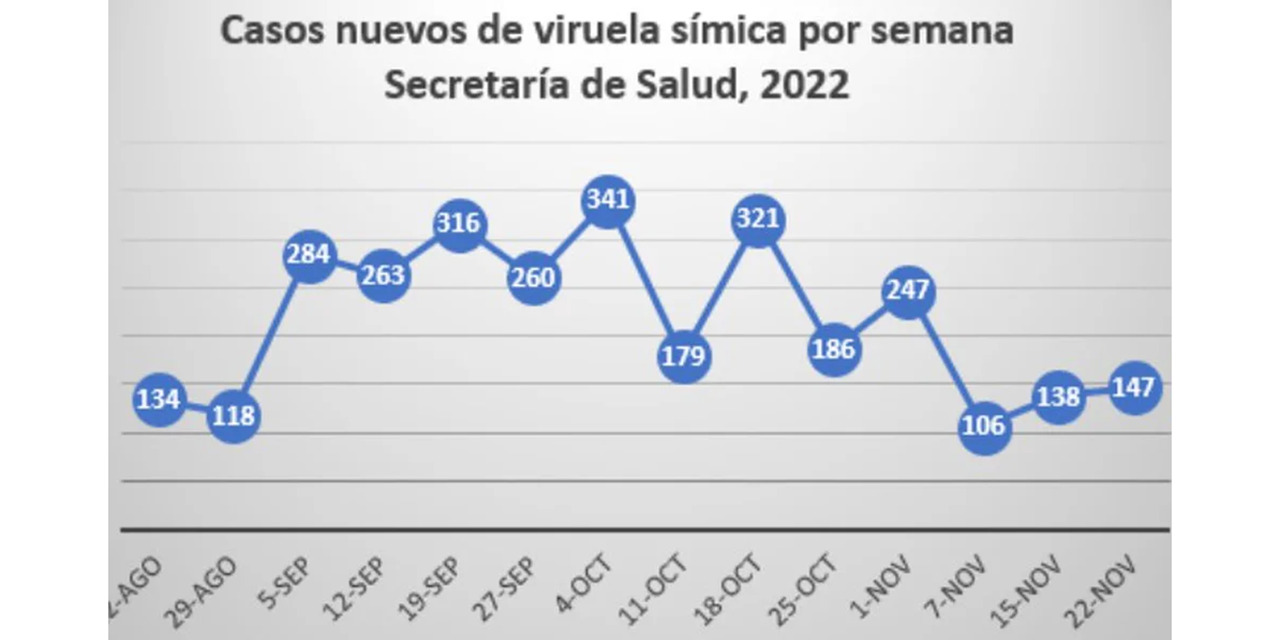 Secretaría de Salud confirma 5 mil 417 casos y 10 defunciones por viruela del Mono | El Imparcial de Oaxaca