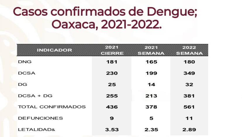 Casos de dengue confirmados en Oaxaca
