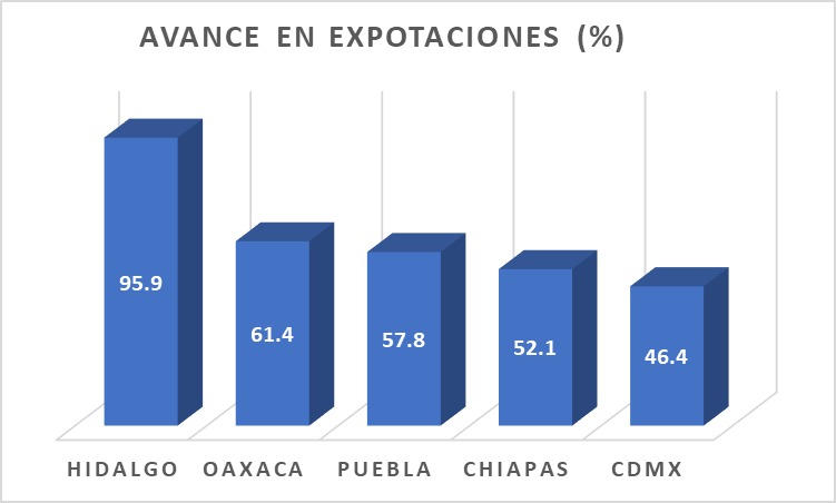 Mínimo aporte exportador de Oaxaca, aunque crece 61.4% | El Imparcial de Oaxaca