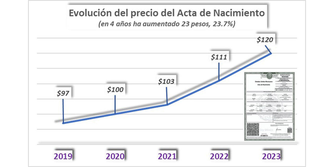 Se regulariza Registro Civil, pero alza precios | El Imparcial de Oaxaca