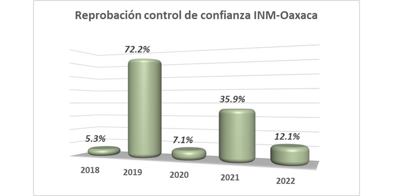 Reprueba control de confianza 22.7% del personal del INM en Oaxaca