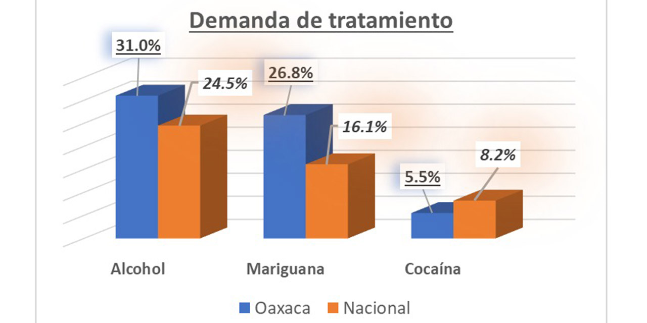 Por consumo de alcohol, mayor demanda de tratamiento | El Imparcial de Oaxaca