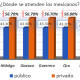 Oaxaca, alta afiliación a Insabi; pero 56% prefiere particulares