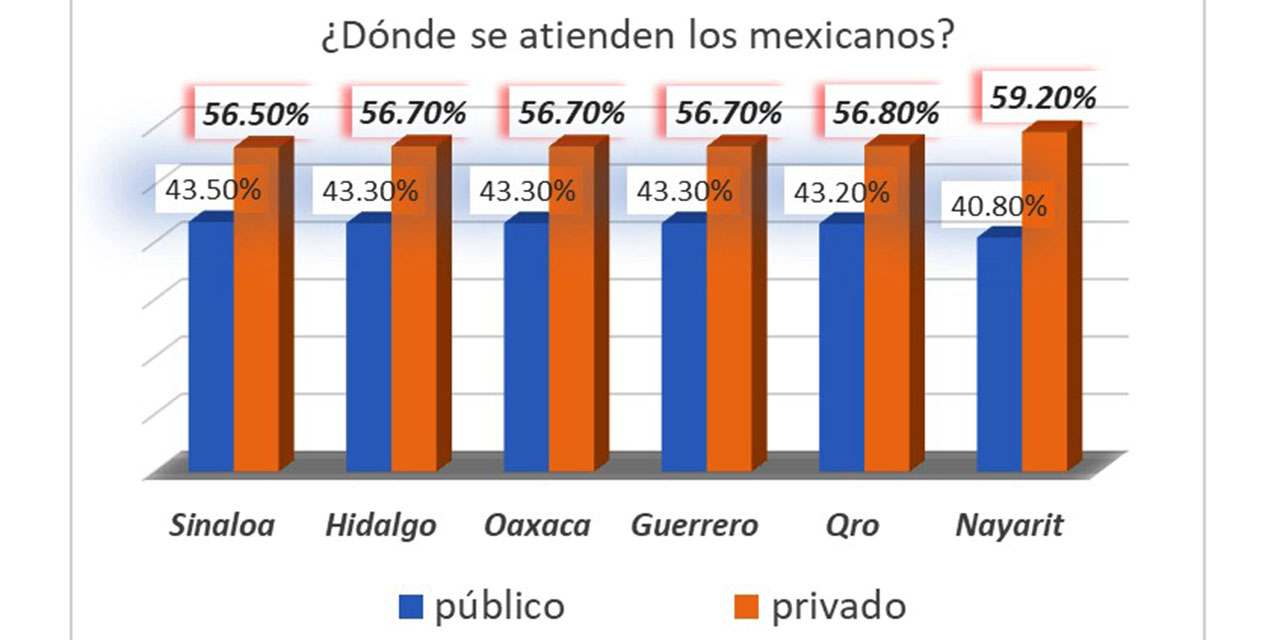 Oaxaca, alta afiliación a Insabi; pero 56% prefiere particulares