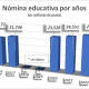 Con rezago educativo, 29.1% de la población: 1 millón 238 mil