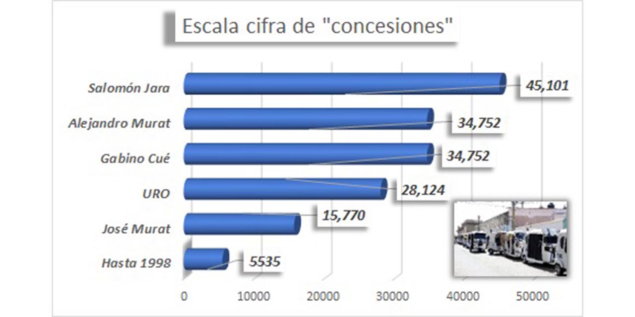 Operan 45,101 concesionarios del transporte público en Oaxaca