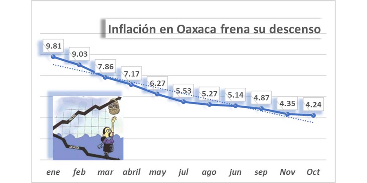 “Rebota” inflación quincenal: 0.4% al iniciar noviembre