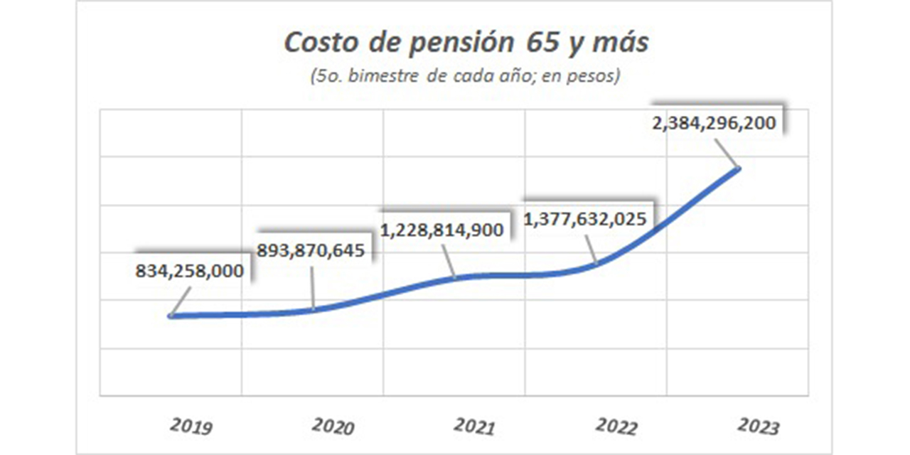 Crece 44.1% gasto en pensión a 65 y más, previo a elecciones