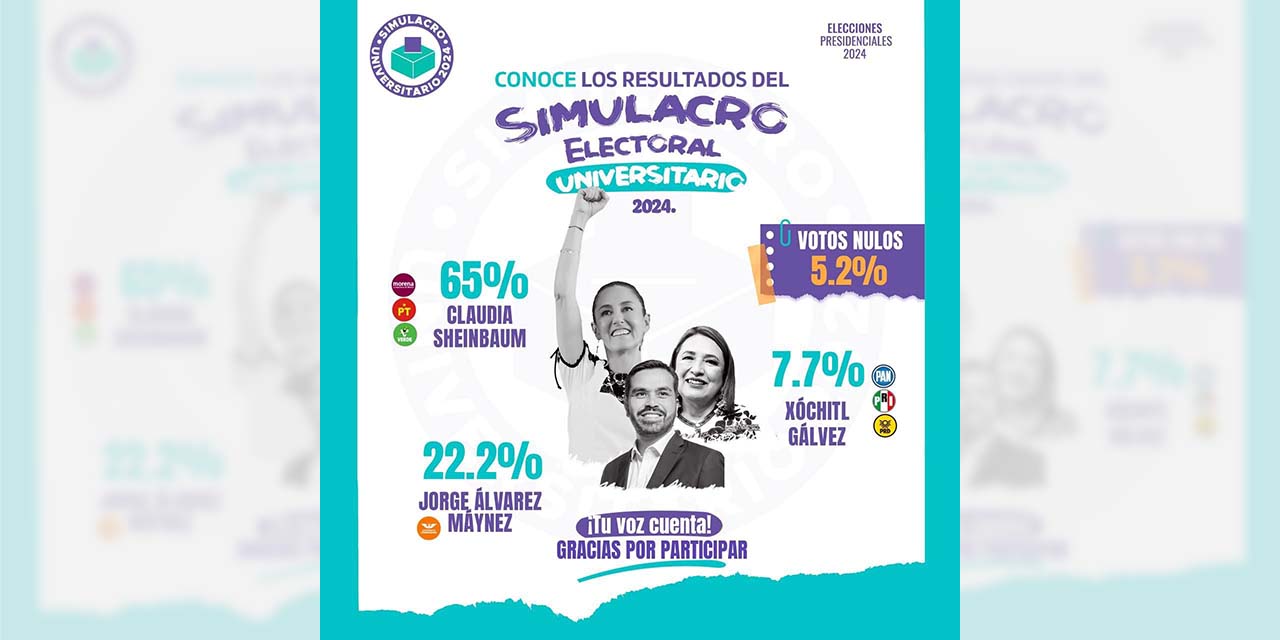 Resultados del simulacro entre universitarios.