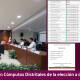 IEEPCO finaliza Cómputos Distritales de las elecciones a diputaciones