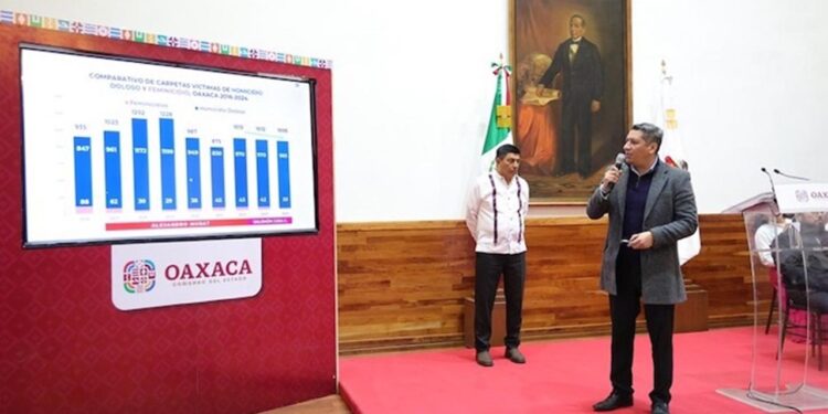 En el 2024, se contabilizaron un total de mil 05 carpetas de investigación.
