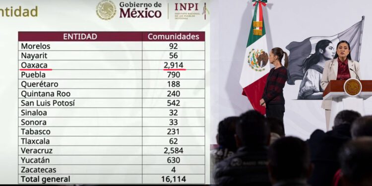 En Oaxaca, al menos 2 mil 914 comunidades podrán “bajar recursos” para infraestructura