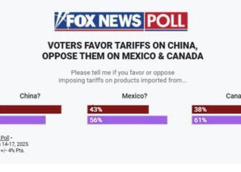 El 56% de los estadounidenses reprueba aranceles contra México de acuerdo a encuesta de Fox News