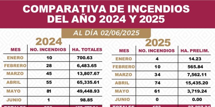 Cae este 2025 en 17% la cifra de incendios