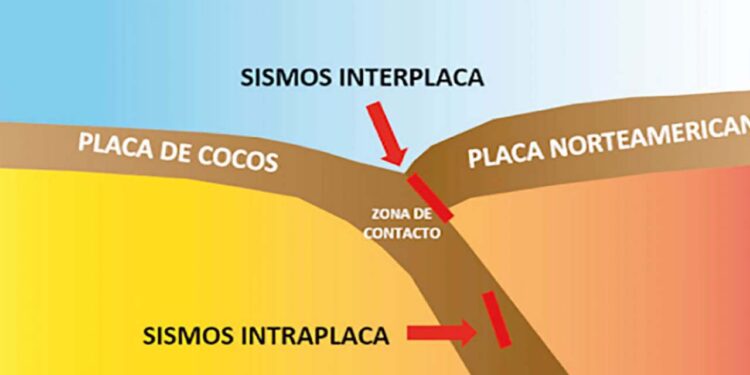 Los sismos intraplaca pueden ocurrir a diferentes profundidades, incluyendo profundidades intermedias y elevadas.