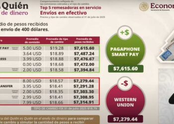 ¿Cuánto cobran por remesas?, aquí las empresas que peor y mejor pagan
