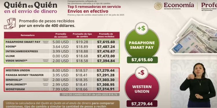 ¿Cuánto cobran por remesas?, aquí las empresas que peor y mejor pagan