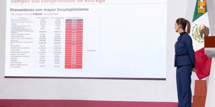 Sheinbaum Pardo asegura que los proveedores han incumplido con la entrega de medicamentos e insumos al pueblo de México.