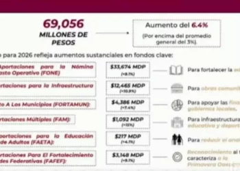 PE 2026 destinaría 69 mil 056 millones de pesos para Oaxaca en 2026