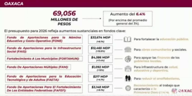 PE 2026 destinaría 69 mil 056 millones de pesos para Oaxaca en 2026