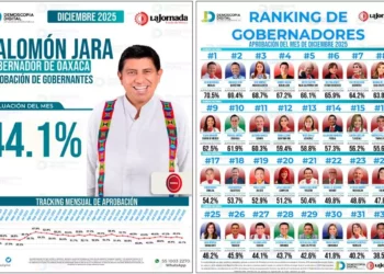 Foto: cortesía // De acuerdo con el ejercicio demoscópico de Demoscopía Digital, el Oaxaqueño es el quinto gobernador peor evaluado por la ciudadanía.