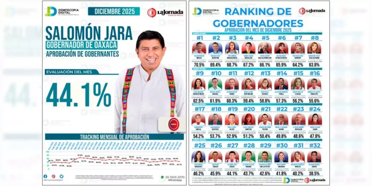 Foto: cortesía // De acuerdo con el ejercicio demoscópico de Demoscopía Digital, el Oaxaqueño es el quinto gobernador peor evaluado por la ciudadanía.