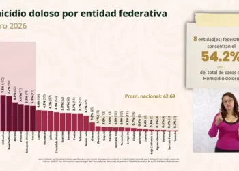 Oaxaca se ubica entre las ocho entidades con más casos de homicidios dolosos.