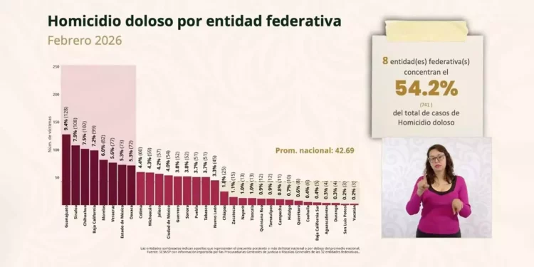 Oaxaca se ubica entre las ocho entidades con más casos de homicidios dolosos.
