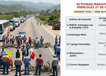 Magisterio endurece protestas con cinco bloqueos en Oaxaca