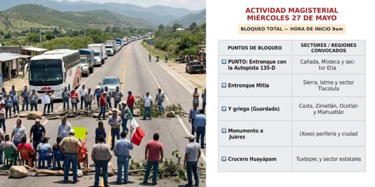 Magisterio endurece protestas con cinco bloqueos en Oaxaca