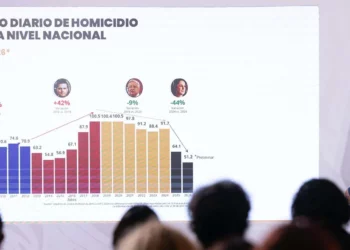 Foto: Presidencia de la República // Claudia Sheinbaum, consistente disminución de homicidios.