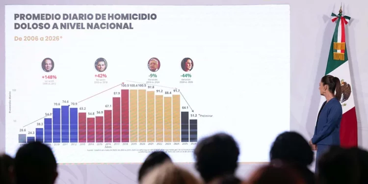 Foto: Presidencia de la República // Claudia Sheinbaum, consistente disminución de homicidios.