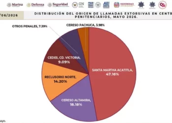 ¡Extorsión golpea a Oaxaca! Istmo y Valles centrales concentran la mayoría de los casos